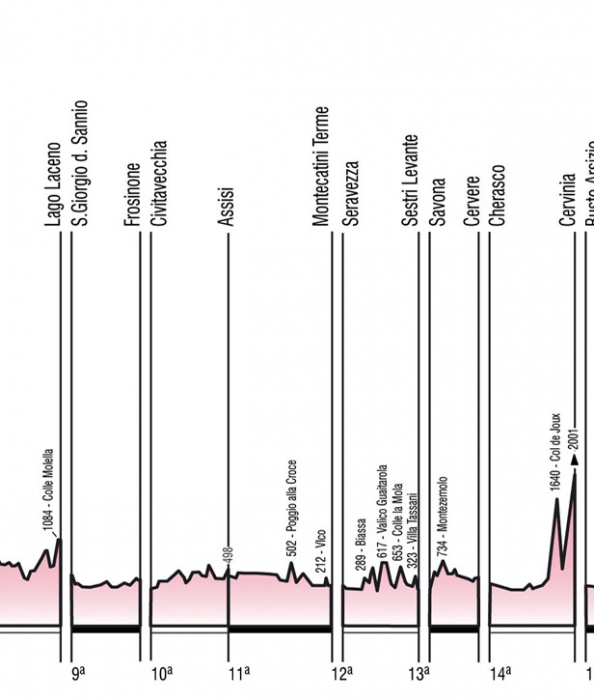 Джиро-2012: альтиметрия этапов