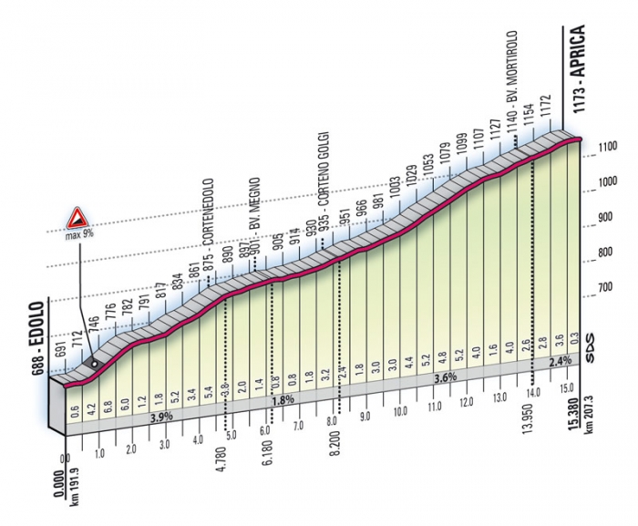 Джиро-2012: альтиметрия этапов