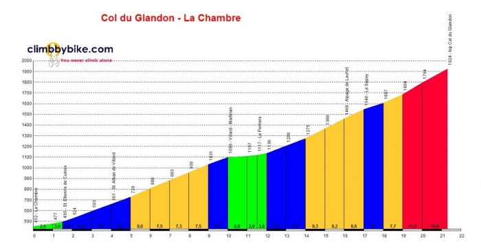 Тур де Франс - 2012: Альтиметрия этапов. Часть 1
