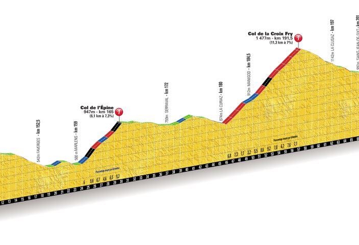 Тур де Франс-2013: Альтиметрия