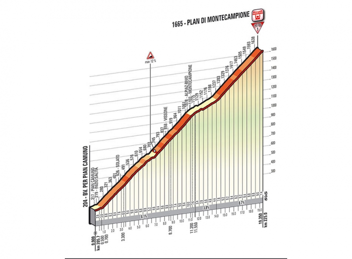 Джиро д'Италия-2014. Альтиметрия