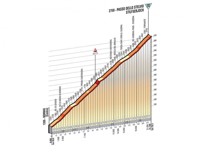 Джиро д'Италия-2014. Альтиметрия