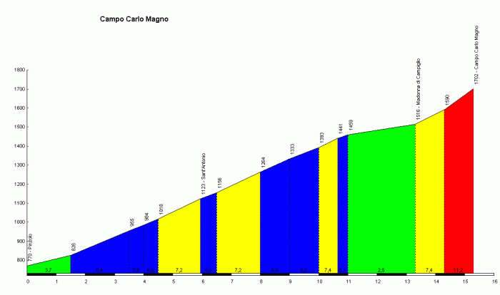 Джиро д'Италия-2015.  Альтиметрия