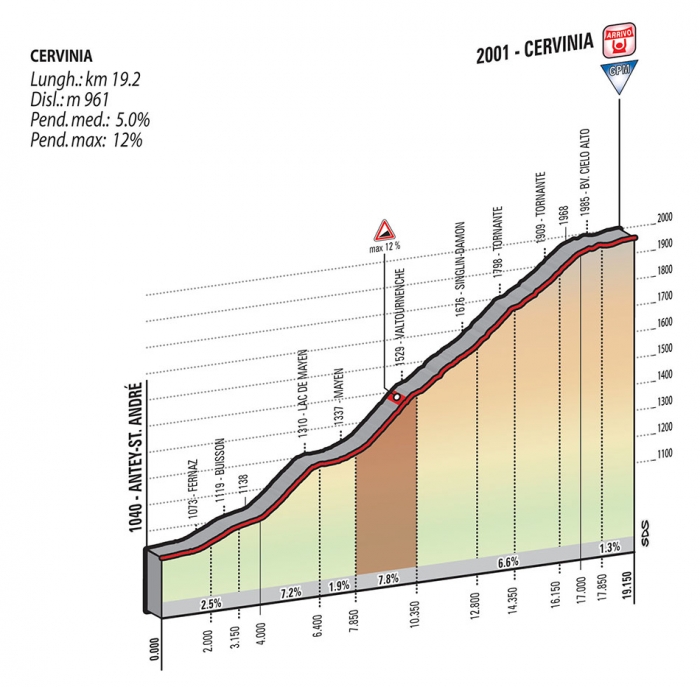 Джиро д'Италия-2015.  Альтиметрия