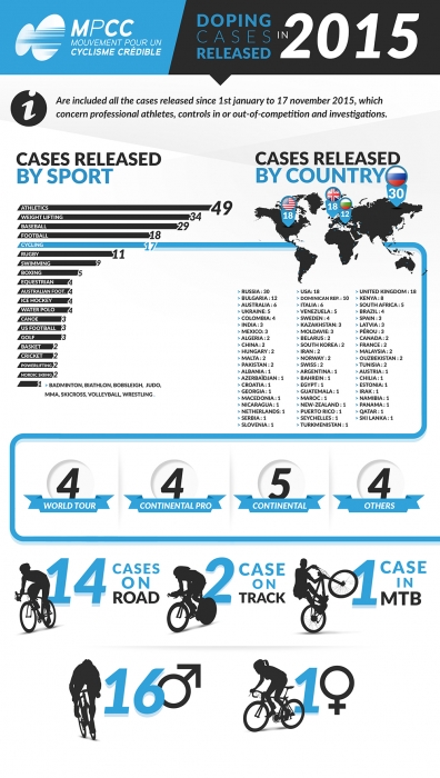 Движение за заслуживающий доверие велоспорт (MPCC): Допинг-2016 в цифрах