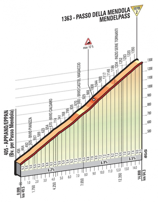 Джиро д'Италия-2016. Альтиметрия маршрута