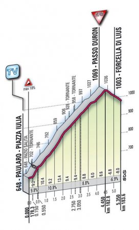 Джиро д’Италия-2010: альтиметрия этапов
