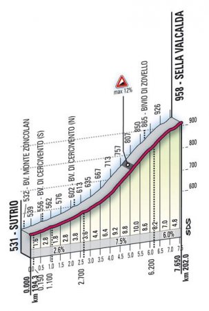 Джиро д`Италия-2010: альтиметрия этапов