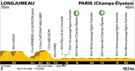 Тур де Франс-2010: альтиметрия этапов