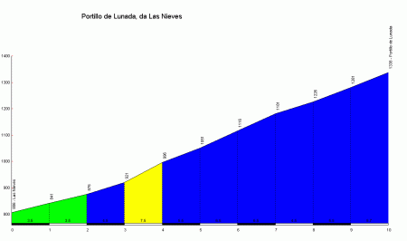  -2010:  14: Burgos - Pena Cabarga, 178 