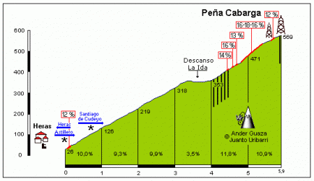  -2010:  14: Burgos - Pena Cabarga, 178 