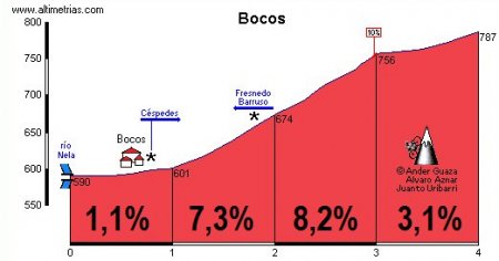  -2010:  14: Burgos - Pena Cabarga, 178 