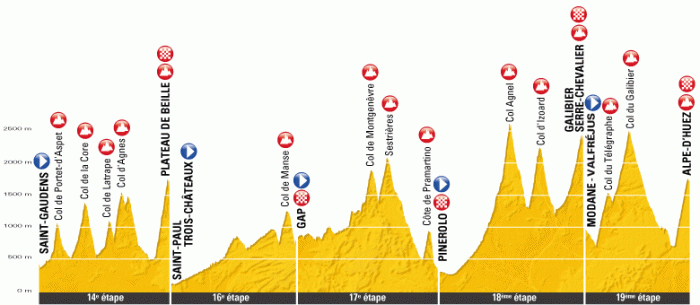 Тур де Франс-2011: Альтиметрия этапов