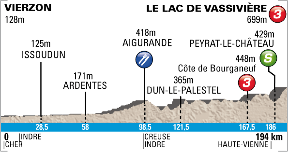 6  2012 :  3, Vierzon – Le Lac de Vassivière (194 )