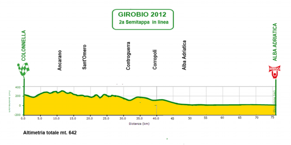 Giro Ciclistico d'Italia Dilettanti 2012