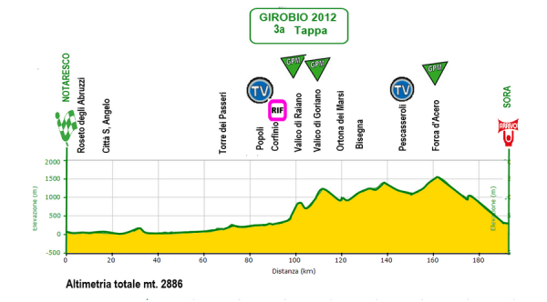 Giro Ciclistico d'Italia Dilettanti 2012