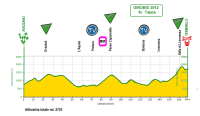 Giro Ciclistico d'Italia Dilettanti 2012. 4 