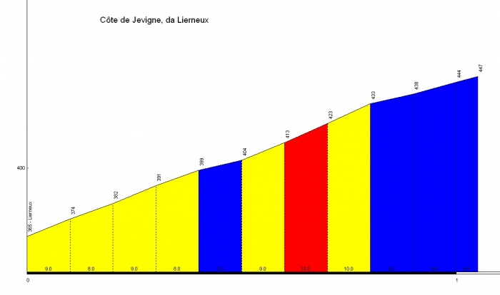 Тур де Франс-2012: Альтиметрия этапов. Часть 1