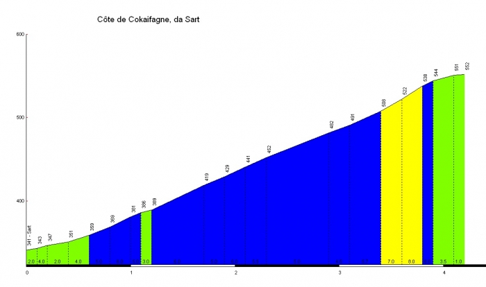 Тур де Франс-2012: Альтиметрия этапов. Часть 1