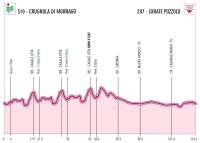 Giro d'Italia Femminile 2012. 8 