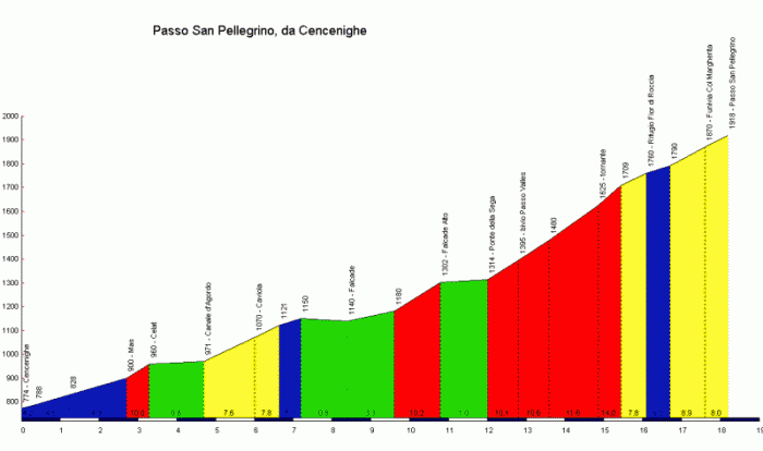 Джиро д'Италия-2022. Альтиметрия маршрута