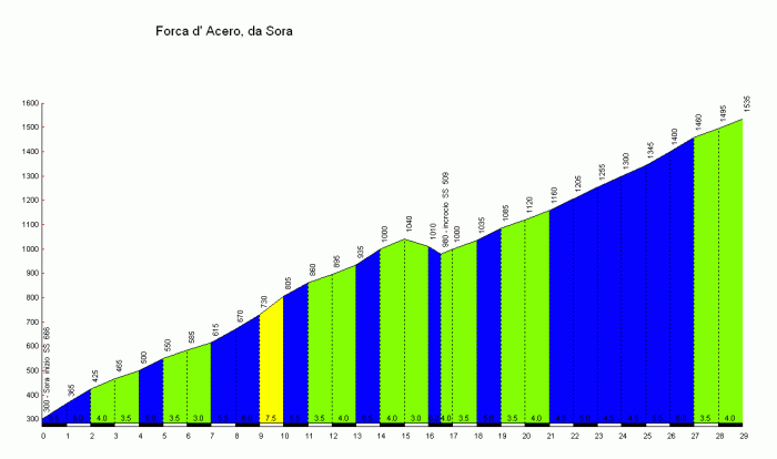 Джиро д’Италия-2015, превью этапов: 8 этап, Фьюджи - Кампителло Матезе, 186 км
