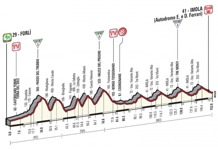 Джиро д’Италия-2015, превью этапов: 11 этап, Форли - Имола, 153 км