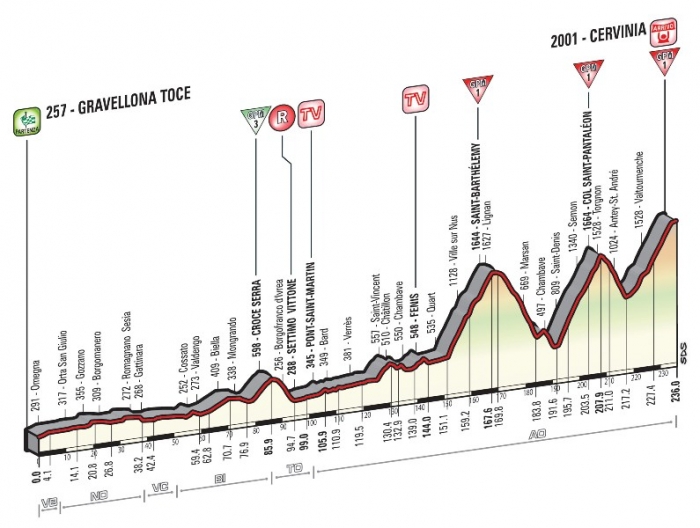 Джиро д’Италия-2015, превью этапов: 19 этап, Гравеллона-Точе - Червинья, 236 км