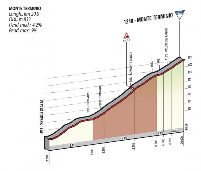 Джиро д’Италия-2015, превью этапов: 9 этап, Беневенто - Сан-Джорджо-дель-Саннио, 215 км