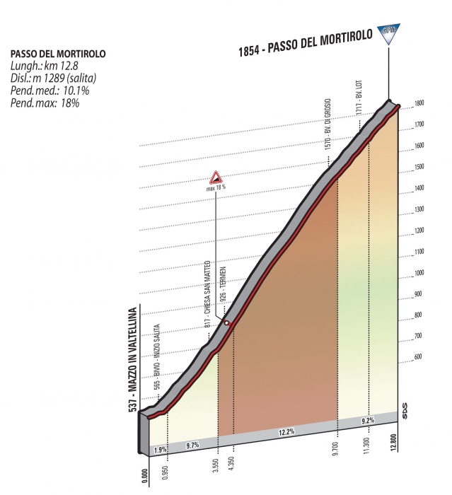 Джиро д’Италия-2015, превью этапов: 16 этап, Пинцоло - Априка, 177 км