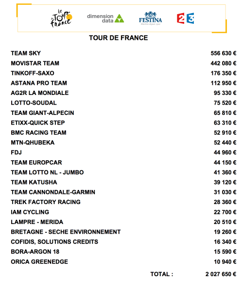 Премиальные команд по итогам Тур де Франс-2015