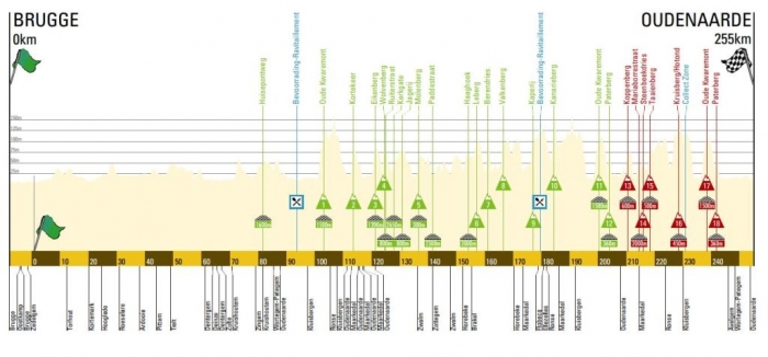 Тур Фландрии-2016: маршрут и претенденты