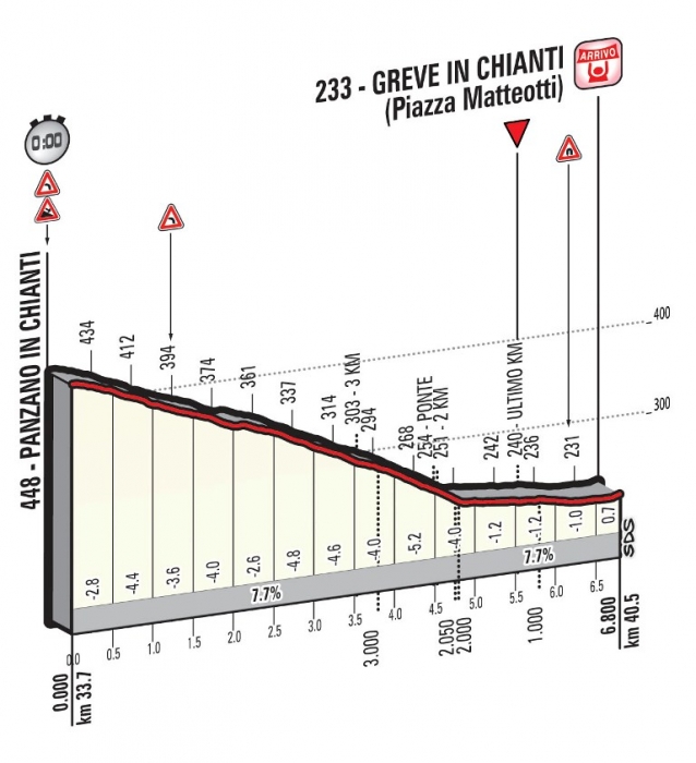 Джиро д’Италия-2016, превью этапов: 9 этап, Радда-ин-Кьянти - Греве-ин-Кьянти (ITT), 40.5 км