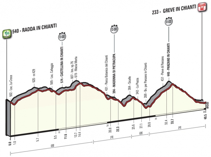 Джиро д’Италия-2016, превью этапов: 9 этап, Радда-ин-Кьянти - Греве-ин-Кьянти (ITT), 40.5 км
