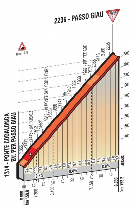 Джиро д’Италия-2016, превью этапов: 14 этап, Фарра-д’Альпаго - Корвара-Альта-Бадия, 210 км