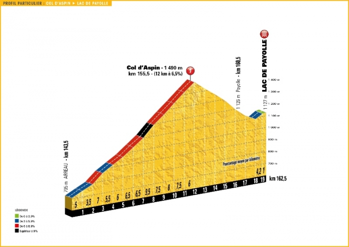 Тур де Франс-2016, превью этапов: 7 этап, Л’Иль-Журден - Озеро Пайоль, 162.5 км