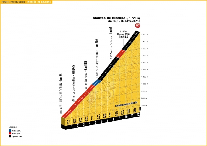 Тур де Франс-2016, превью этапов: 19 этап, Альбервиль - Сен-Жерве Монблан, 146 км