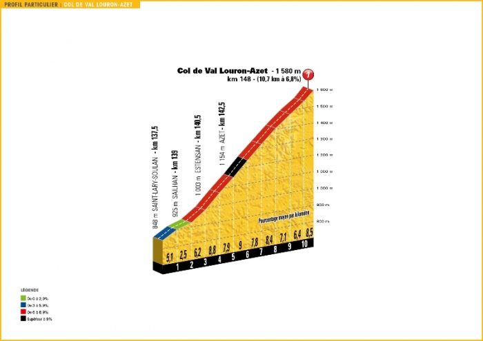 Тур де Франс-2016, превью этапов: 8 этап, По - Баньер-де-Люшон, 184 км