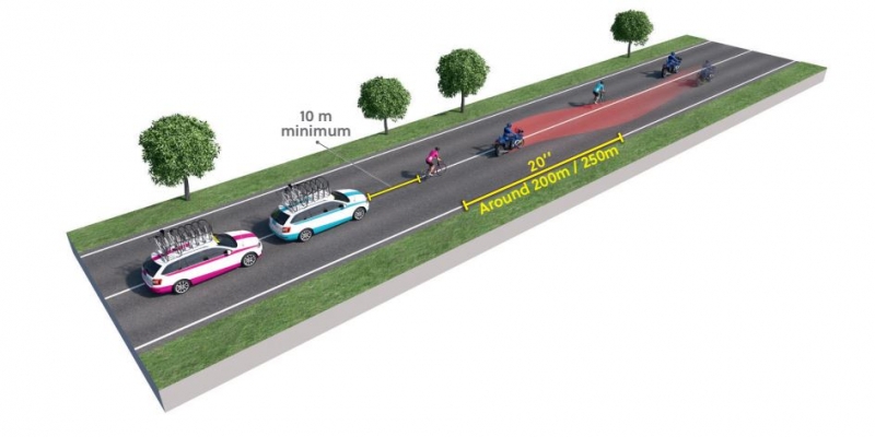 Правила UCI относительно движения транспорта сопровождения во время велогонок