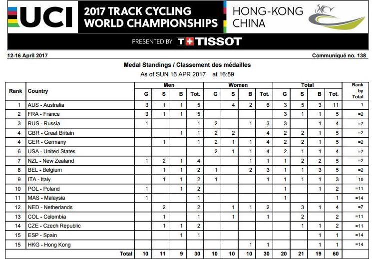  Медальный зачет чемпионата мира по велоспорту на треке. Гонконг-2017 