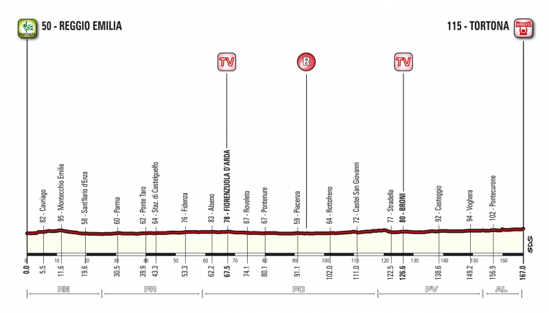Джиро д’Италия-2017, превью этапов: 13 этап, Реджо-Эмилия - Тортона, 167 км