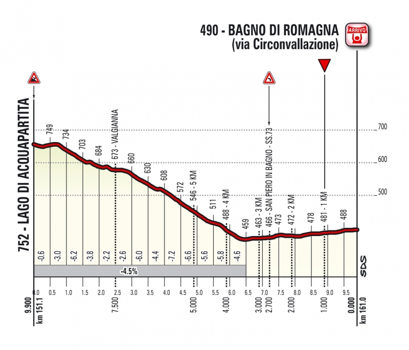 Джиро д’Италия-2017, превью этапов: 11 этап, Флоренция (Понт-Эма) - Баньо-ди-Романья, 161 км