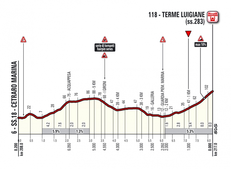 Джиро д’Италия-2017, превью этапов: 6 этап, Реджо-ди-Калабрия - Терме Луиджане, 217 км