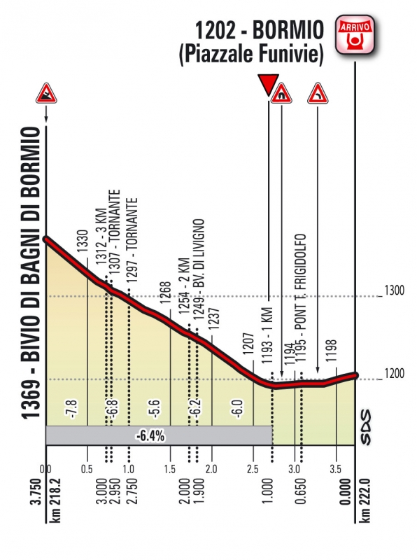 Джиро д’Италия-2017, превью этапов: 16 этап, Роветта - Бормио, 222 км