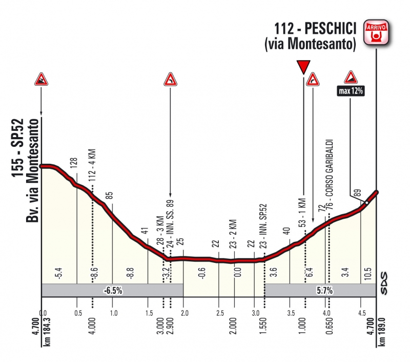 Джиро д’Италия-2017, превью этапов: 8 этап, Мольфетта - Пескичи, 189 км