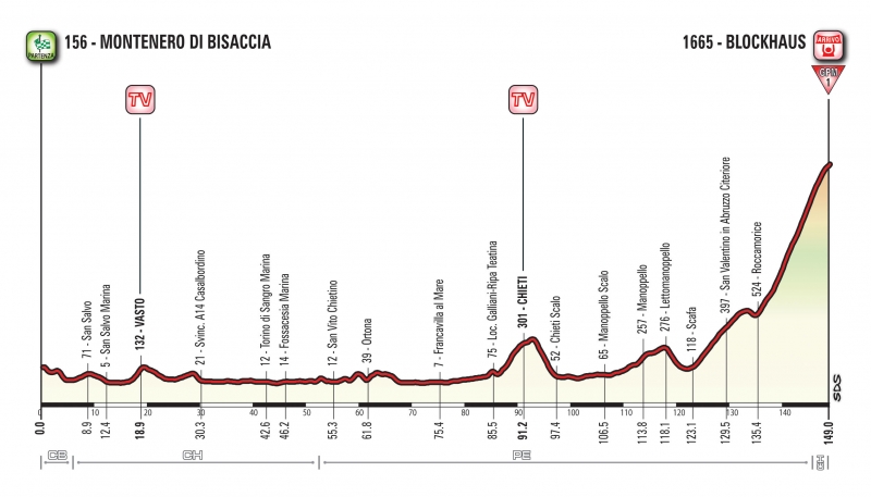 Джиро д’Италия-2017, превью этапов: 9 этап, Монтенеро-ди-Бизачча - Блокхаус делла Майелла, 149 км