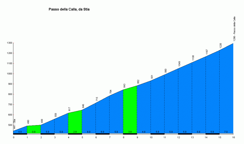 Джиро д’Италия-2017, превью этапов: 11 этап, Флоренция (Понт-Эма) - Баньо-ди-Романья, 161 км