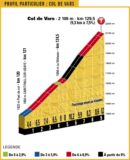 Тур де Франс-2017. Альтиметрия маршрута - 18 этап