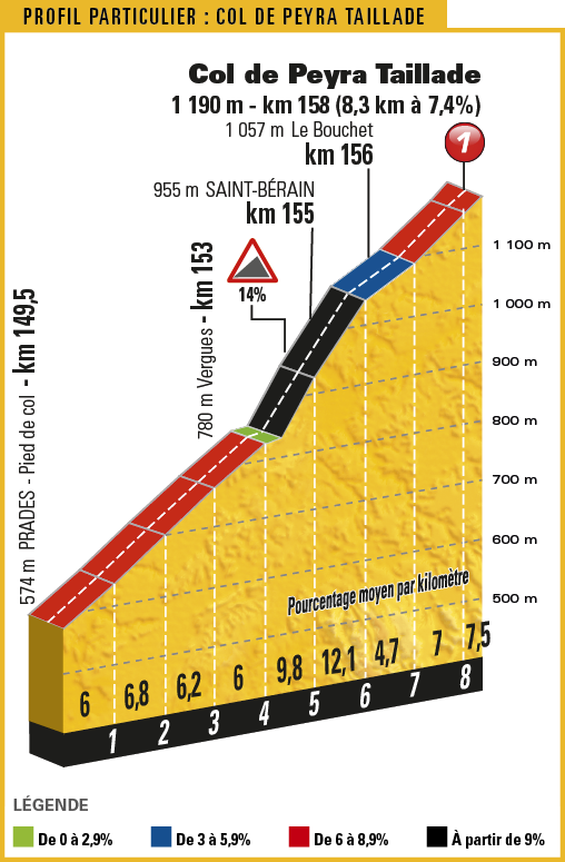 Тур де Франс-2017. Альтиметрия маршрута - 15 этап