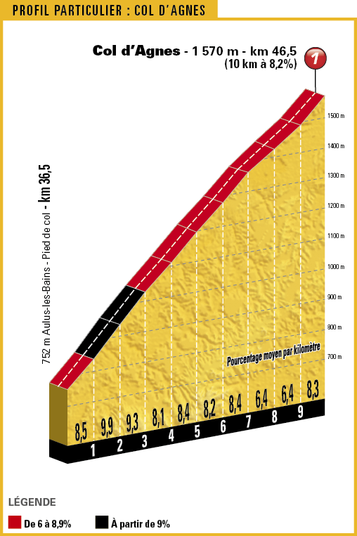Тур де Франс-2017. Альтиметрия маршрута - 13 этап